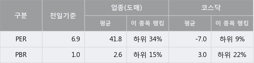 [한경로보뉴스] '원익' 52주 신고가 경신, 전일 종가 기준 PER 6.9배, PBR 1.0배, 저PER