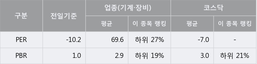 [한경로보뉴스] '화신테크' 5% 이상 상승, 전형적인 상승세, 단기·중기 이평선 정배열