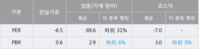 [한경로보뉴스] '에스앤더블류' 5% 이상 상승, 키움증권, 하나금융 등 매수 창구 상위에 랭킹