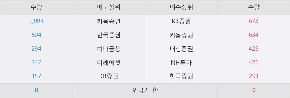 [한경로보뉴스]'동양3우B' 52주 신고가 경신, KB증권, 키움증권 등 매수 창구 상위에 랭킹