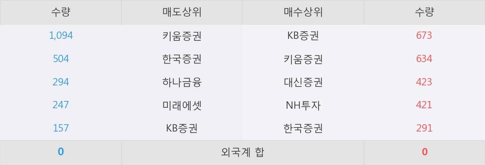 [한경로보뉴스]'동양3우B' 5% 이상 상승, KB증권, 키움증권 등 매수 창구 상위에 랭킹