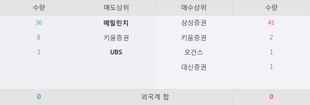 [한경로보뉴스]'한국금융지주우' 52주 신고가 경신, 지금 매수 창구 상위 - 모건스, 삼성증권