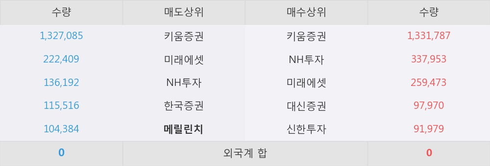 [한경로보뉴스]'투윈글로벌' 10% 이상 상승, 키움증권, NH투자 등 매수 창구 상위에 랭킹