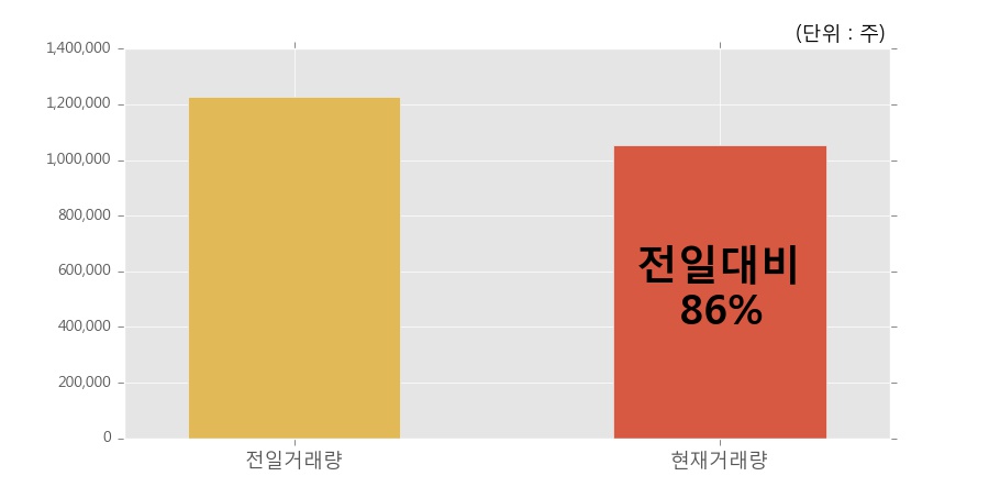 [한경로보뉴스]'화신정공' 5% 이상 상승, 개장 직후 거래 활발  105.2만주 거래중