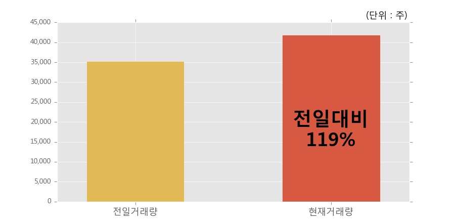 [한경로보뉴스]'한화우' 15% 이상 상승, 개장 직후 전일 거래량 돌파. 41,877주 거래중