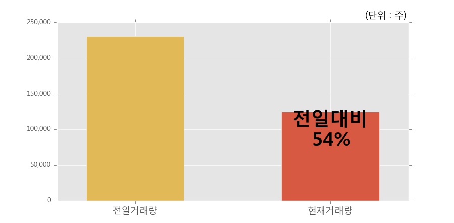 [한경로보뉴스]'성문전자우' 5% 이상 상승, 개장 직후 거래 활발  12.5만주 거래중