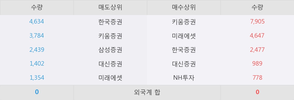 [한경로보뉴스] '코오롱글로벌우' 10% 이상 상승, 키움증권, 미래에셋 등 매수 창구 상위에 랭킹