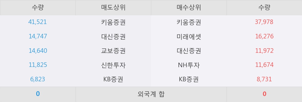 [한경로보뉴스] '성문전자우' 15% 이상 상승, 키움증권, 미래에셋 등 매수 창구 상위에 랭킹