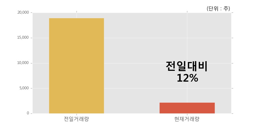 [한경로보뉴스] '노루홀딩스우' 5% 이상 상승, 개장 직후 거래량 큰 변동 없음. 전일의 12% 수준