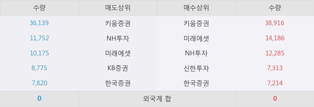 [한경로보뉴스] '성신양회2우B' 15% 이상 상승, 키움증권, 미래에셋 등 매수 창구 상위에 랭킹