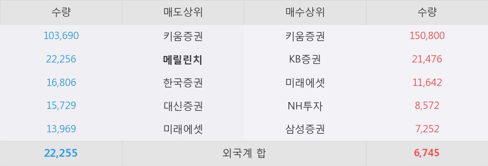 [한경로보뉴스] 'iMBC' 5% 이상 상승, 개장 직후 전일 거래량 돌파. 전일 113% 수준