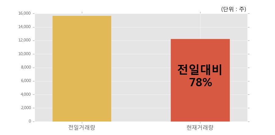 [한경로보뉴스] '동부건설우' 10% 이상 상승, 개장 직후 거래 활발 전일 78% 수준