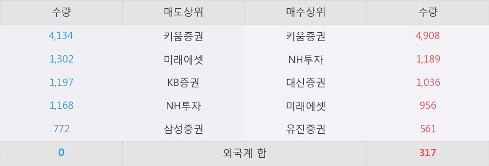 [한경로보뉴스] '동부건설우' 15% 이상 상승, 키움증권, NH투자 등 매수 창구 상위에 랭킹