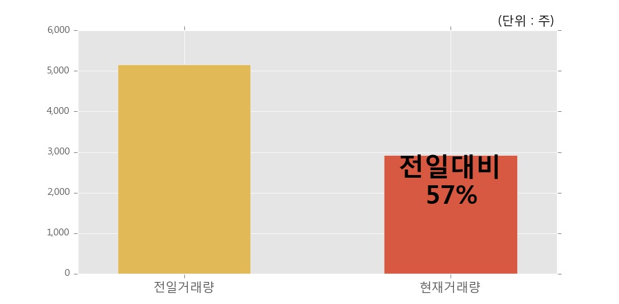 [한경로보뉴스] '전방' 5% 이상 상승, 이 시간 비교적 거래 활발. 2,925주 거래중