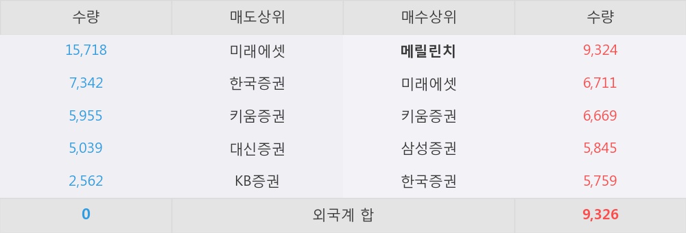 [한경로보뉴스] '테크윙' 5% 이상 상승, 하반기, 신제품/신고객 효과 본격화