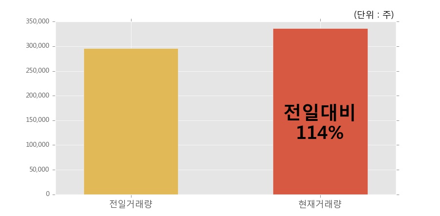 [한경로보뉴스] '로보스타' 15% 이상 상승, 오전에 전일 거래량 돌파. 33.6만주 거래중