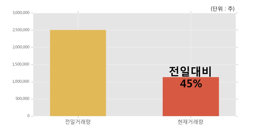 [한경로보뉴스] 'YTN' 5% 이상 상승, 거래량 큰 변동 없음. 114.4만주 거래중