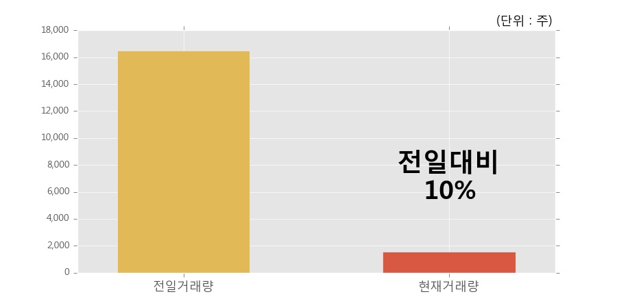 [한경로보뉴스] '유안타제3호스팩' 52주 신고가 경신, 거래량 큰 변동 없음. 1,581주 거래중