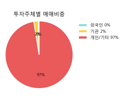 [한경로보뉴스] '한화케미칼우' 52주 신고가 경신, 이 시간 매수 창구 상위 - 삼성증권, 키움증권 등