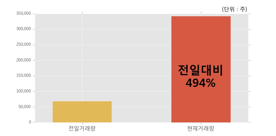 [한경로보뉴스] '케이씨텍' 10% 이상 상승, 오전에 전일의 2배 이상, 거래 폭발. 34.2만주 거래중