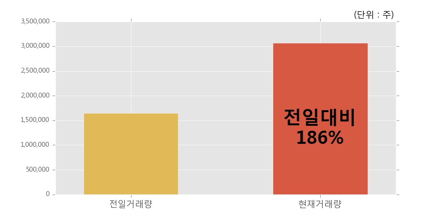 [한경로보뉴스] 'SH에너지화학' 5% 이상 상승, 오전에 전일 거래량 돌파. 307.1만주 거래중