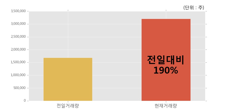 [한경로보뉴스] '삼표시멘트' 5% 이상 상승, 오전에 전일 거래량 돌파. 320.2만주 거래중