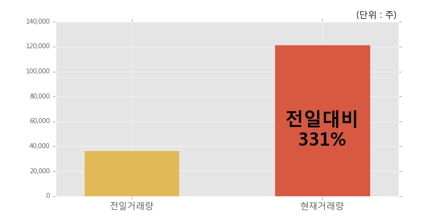 [한경로보뉴스] '케이씨' 10% 이상 상승, 전일 보다 거래량 급증, 거래 폭발. 12.2만주 거래중