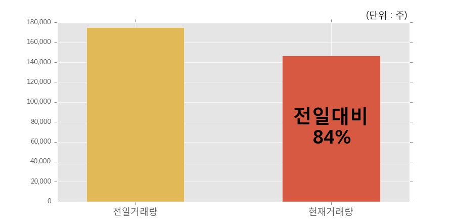 [한경로보뉴스] '바이로메드' 10% 이상 상승, 전일과 비슷한 수준에 근접. 전일 84% 수준