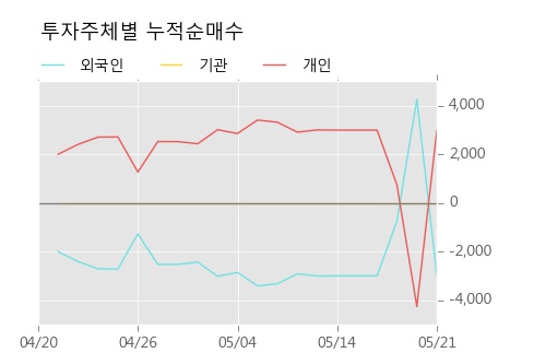 [한경로보뉴스]'성문전자우' 5% 이상 상승, 개장 직후 거래 활발  12.5만주 거래중