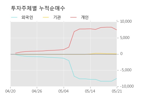 [한경로보뉴스]'한화우' 20% 이상 상승, 개장 직후 전일 거래량 돌파. 41,877주 거래중