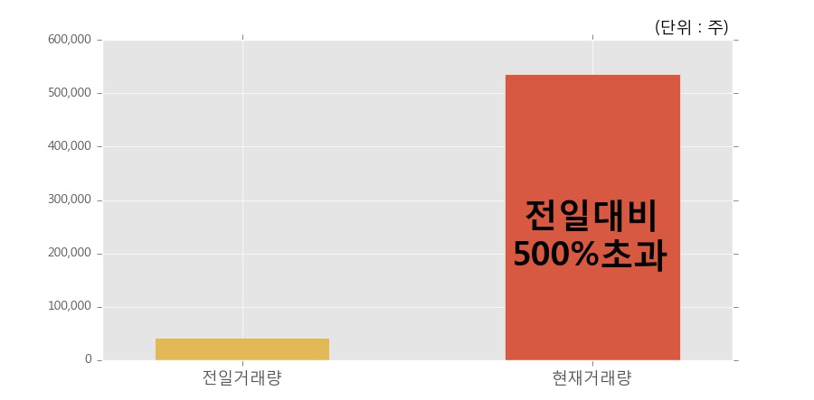 [한경로보뉴스] '에스앤더블류' 15% 이상 상승, 전일 보다 거래량 급증, 거래 폭발. 전일 거래량의 500% 초과 수준