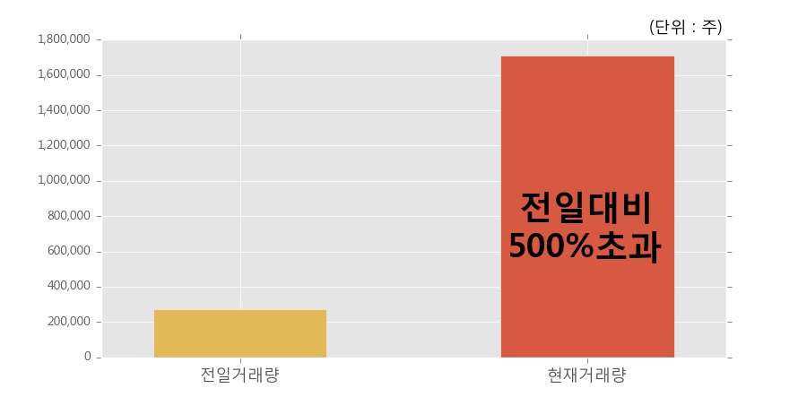 [한경로보뉴스] '우진' 10% 이상 상승, 전일 보다 거래량 급증, 거래 폭발. 171.1만주 거래중