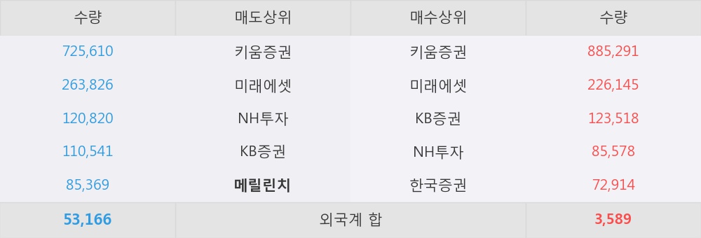 [한경로보뉴스] '우진' 10% 이상 상승, 전일 보다 거래량 급증, 거래 폭발. 171.1만주 거래중