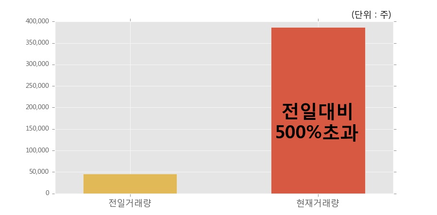 [한경로보뉴스] '켐트로닉스' 10% 이상 상승, 전일 보다 거래량 급증, 거래 폭발. 전일 거래량의 500% 초과 수준