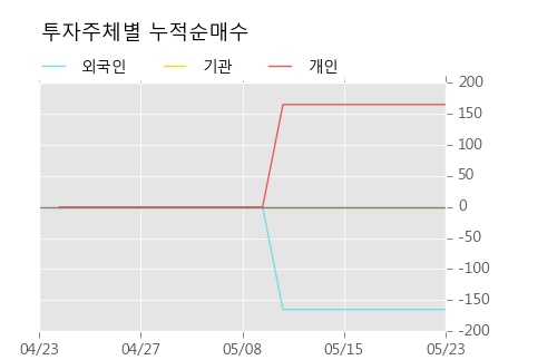 [한경로보뉴스] '동양3우B' 52주 신고가 경신, 전형적인 상승세, 단기·중기 이평선 정배열