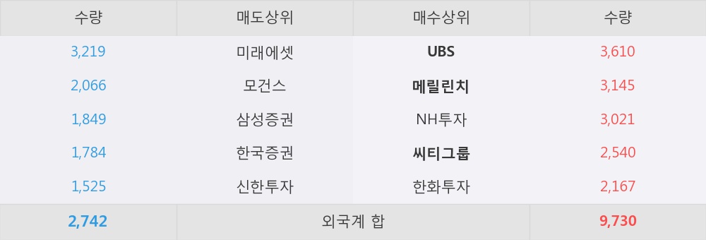 [한경로보뉴스] 'LG생활건강' 5% 이상 상승, 외국계 증권사 창구의 거래비중 27% 수준