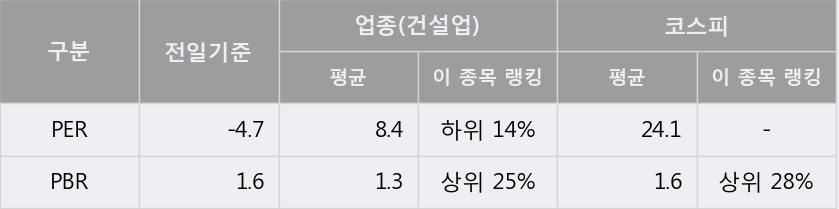 [한경로보뉴스] '삼부토건' 5% 이상 상승, 키움증권, 미래에셋 등 매수 창구 상위에 랭킹