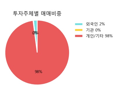 [한경로보뉴스] '나이벡' 5% 이상 상승, 주가 반등으로 5일 이평선 넘어섬, 단기 이평선 역배열 구간