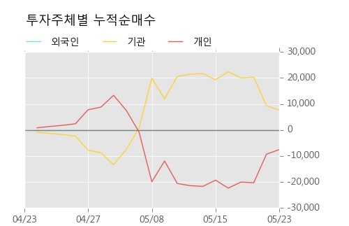 [한경로보뉴스] 'SK3호스팩' 20% 이상 상승, 키움증권, 미래에셋 등 매수 창구 상위에 랭킹