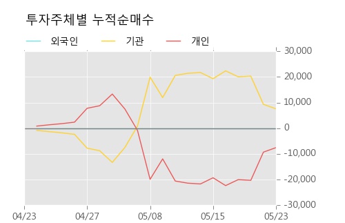 [한경로보뉴스] 'SK3호스팩' 10% 이상 상승, 이 시간 비교적 거래 활발. 53,033주 거래중