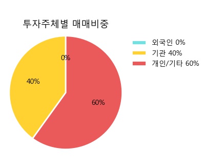 [한경로보뉴스] 'SK3호스팩' 15% 이상 상승, 키움증권, 대신증권 등 매수 창구 상위에 랭킹