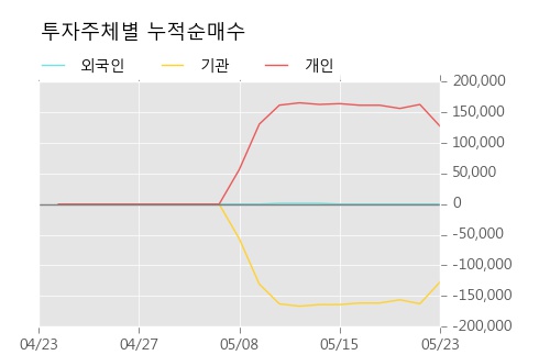 [한경로보뉴스] '유안타제3호스팩' 52주 신고가 경신, 대신증권, 신한투자 매수 창구 상위에 랭킹