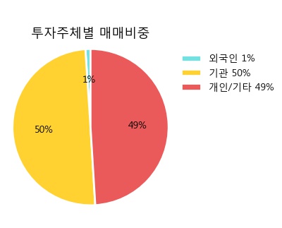 [한경로보뉴스] '유안타제3호스팩' 52주 신고가 경신, 대신증권, 신한투자 매수 창구 상위에 랭킹