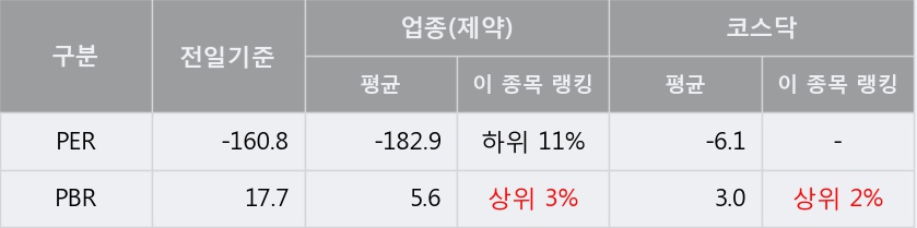 [한경로보뉴스] '오스코텍' 5% 이상 상승, 전일과 비슷한 수준에 근접. 전일 86% 수준