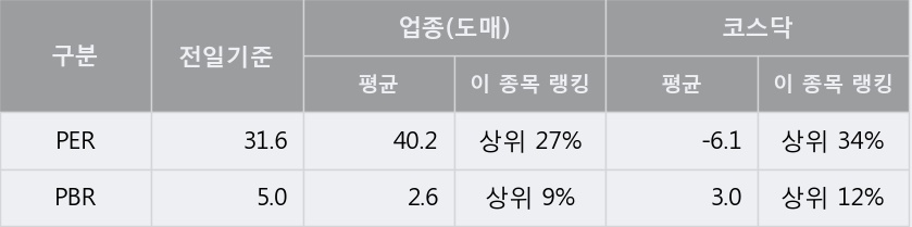 [한경로보뉴스] '골드퍼시픽' 5% 이상 상승, 전일과 비슷한 수준에 근접. 89,868주 거래중
