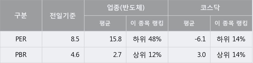 [한경로보뉴스] 'SKC 솔믹스' 52주 신고가 경신, 이 시간 거래량 다소 침체, 현재 거래량 32.4만주