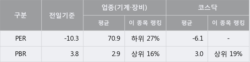 [한경로보뉴스] '한국테크놀로지' 5% 이상 상승, 이 시간 매수 창구 상위 - 삼성증권, 키움증권 등