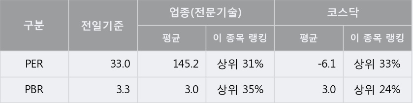 [한경로보뉴스] '마크로젠' 5% 이상 상승, 오전에 전일 거래량 돌파. 11.7만주 거래중