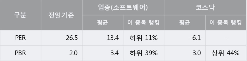 [한경로보뉴스] '칩스앤미디어' 5% 이상 상승, 이 시간 매수 창구 상위 - 삼성증권, 미래에셋 등