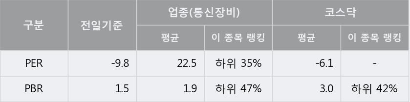 [한경로보뉴스] '기산텔레콤' 5% 이상 상승, 이 시간 매수 창구 상위 - 삼성증권, 미래에셋 등